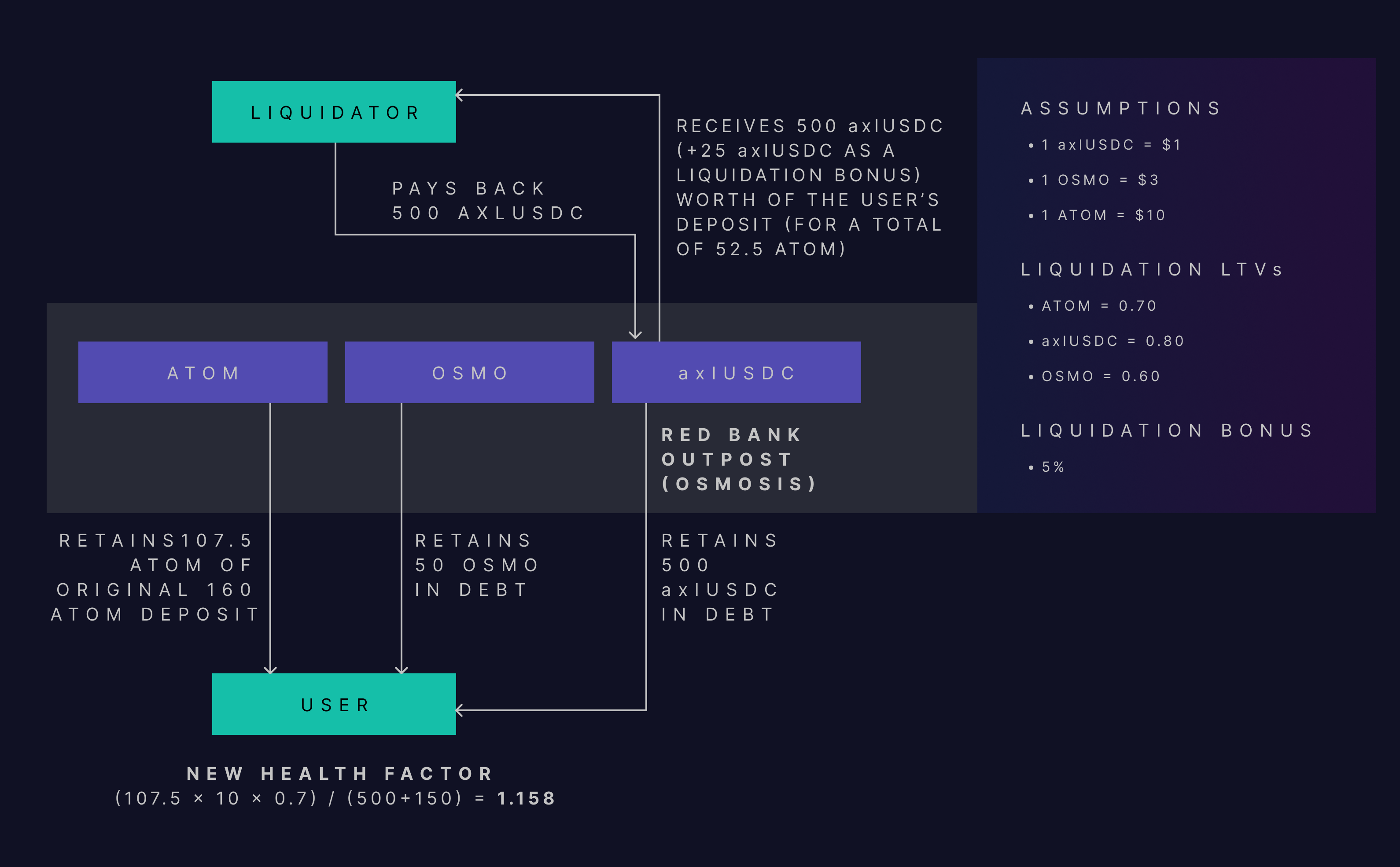 Liquidation flow, Part 2